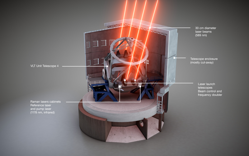 Schematic view of the Four Laser Guide Star Facility installed on the Unit Telescope 4 of ESO’s Very Large Telescope. Image: ESO/L. Calçada